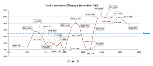 Yield Curve Rate Difference 3m-to-30yr T-Bill